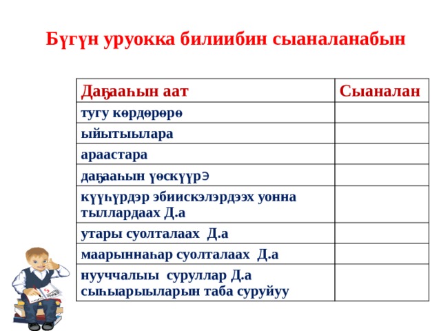Бүгүн уруокка билиибин сыаналанабын Даҕааһын аат Сыаналан тугу көрдөрөрө ыйытыылара  араастара  даҕааһын үөскүүр э күүһүрдэр эбиискэлэрдээх уонна тыллардаах Д.а утары суолталаах Д.а маарыннаһар суолталаах Д.а нууччалыы суруллар Д.а сыһыарыыларын таба суруйуу 