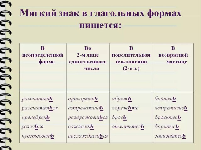 Число глаголов 3 класс технологическая карта