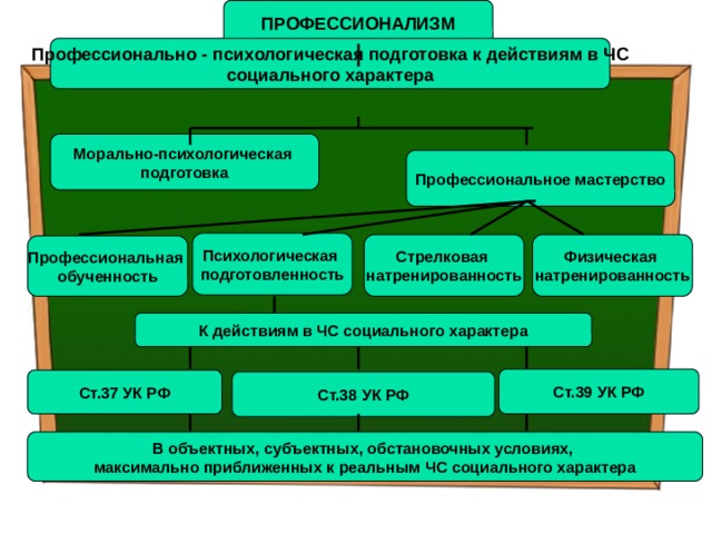 ПРОФЕССИОНАЛИЗМ Профессионально - психологическая подготовка к действиям в ЧС социального характера Морально-психологическая подготовка Профессиональное мастерство Психологическая подготовленность Физическая Стрелковая натренированность натренированность Профессиональная обученность К действиям в ЧС социального характера Ст.39 УК РФ Ст.37 УК РФ Ст.38 УК РФ В объектных, субъектных, обстановочных условиях, максимально приближенных к реальным ЧС социального характера 