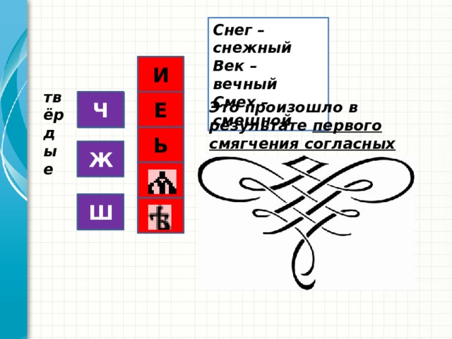 Снег – снежный Век – вечный Смех – смешной И твёрдые Ч Е К Это произошло в результате первого смягчения согласных Ь Г Ж Е Ш Х Е 