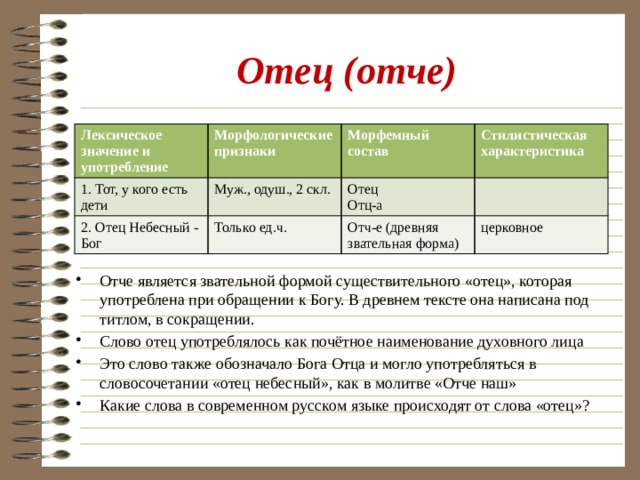 Отец (отче) Лексическое значение и употребление Морфологические признаки 1. Тот, у кого есть дети Муж., одуш., 2 скл. Морфемный состав 2. Отец Небесный - Бог Стилистическая характеристика Отец Только ед.ч. Отц-а Отч-е (древняя звательная форма) церковное Отче является звательной формой существительного «отец», которая употреблена при обращении к Богу. В древнем тексте она написана под титлом, в сокращении. Слово отец употреблялось как почётное наименование духовного лица Это слово также обозначало Бога Отца и могло употребляться в словосочетании «отец небесный», как в молитве «Отче наш» Какие слова в современном русском языке происходят от слова «отец»? 