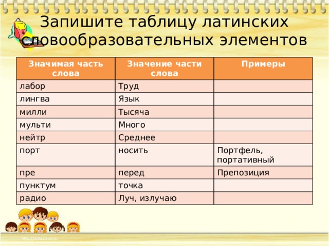 Запишите таблицу латинских словообразовательных элементов Значимая часть слова Значение части слова лабор Примеры Труд лингва Язык милли Тысяча мульти Много нейтр Среднее порт носить пре Портфель, портативный перед пунктум точка Препозиция радио Луч, излучаю 