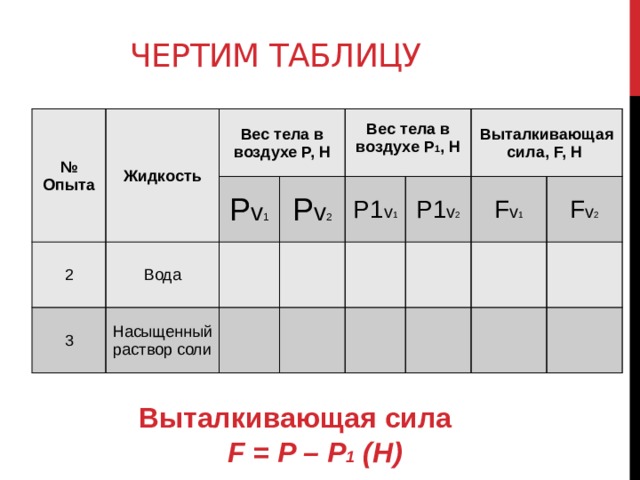 чертим таблицу № Опыта Жидкость 2 Вес тела в воздухе P, Н 3 P v 1 Вода Насыщенный раствор соли P v 2 Вес тела в воздухе P 1 , Н P1 v 1  P1 v 2 Выталкивающая сила, F, Н F v 1 F v 2 Выталкивающая сила F = P – P 1 (Н) 