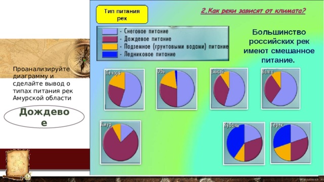 Проанализируйте диаграмму и сделайте вывод о типах питания рек Амурской области Дождевое 
