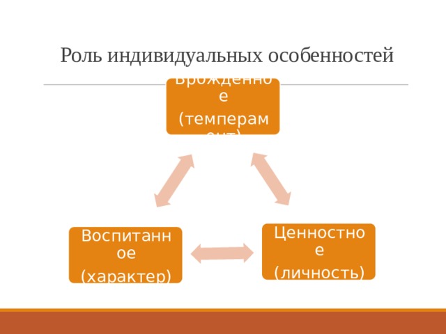  Роль индивидуальных особенностей Врожденное (темперамент) Ценностное (личность) Воспитанное (характер) 