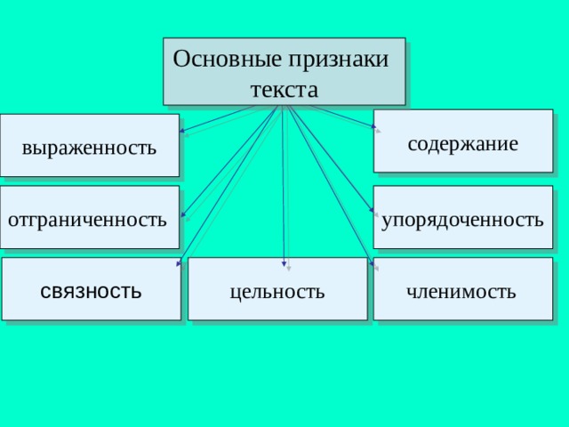 Проект основные признаки текста