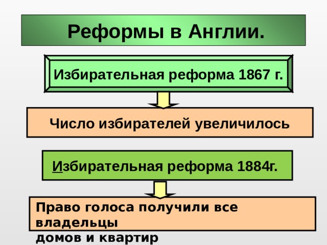 Почему парламентская реформа. Избирательная реформа 1884 года в Англии. Реформа 1867 года в Англии. Избирательная реформа 1832. Избирательная реформа в Англии 1867.