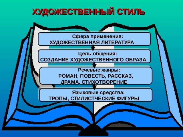 Средства создания художественного образа