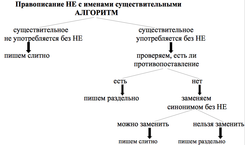 Конспект правописание существительных. Алгоритм написания не с существительными. Слитное и раздельное написание не с существительными алгоритм. Алгоритм как писать не с существительными. Алгоритм правописания не с существительными.