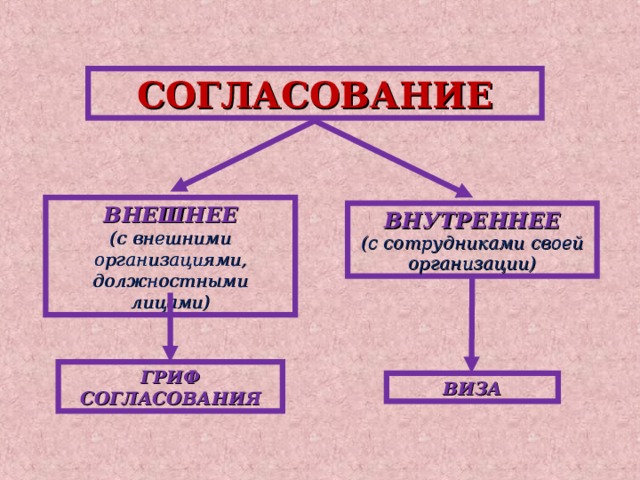 Внутреннее согласование. Внешнее согласование. Согласование внутреннее и внешнее. Гриф внутреннего согласования. Внешнее согласование документа.