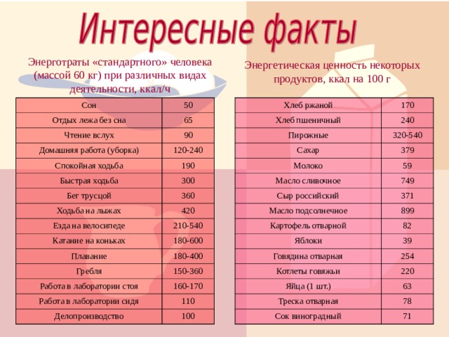 Энерготраты «стандартного» человека (массой 60 кг) при различных видах деятельности, ккал/ч Энергетическая ценность некоторых продуктов, ккал на 100 г Хлеб ржаной Сон Отдых лежа без сна 170 Хлеб пшеничный 50 240 65 Пирожные Чтение вслух 320-540 Сахар Домашняя работа (уборка) 90 379 120-240 Спокойная ходьба Молоко Масло сливочное 59 Быстрая ходьба 190 749 300 Бег трусцой Сыр российский 371 Масло подсолнечное 360 Ходьба на лыжах 899 420 Езда на велосипеде Картофель отварной 82 Яблоки Катание на коньках 210-540 39 180-600 Говядина отварная Плавание 254 Котлеты говяжьи 180-400 Гребля 220 150-360 Яйца (1 шт.) Работа в лаборатории стоя 63 Треска отварная 160-170 Работа в лаборатории сидя 78 110 Сок виноградный Делопроизводство 100 71 