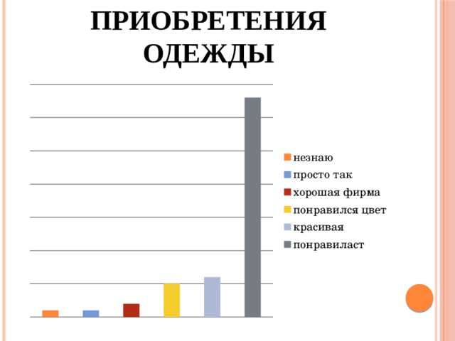 Причина приобретения одежды 