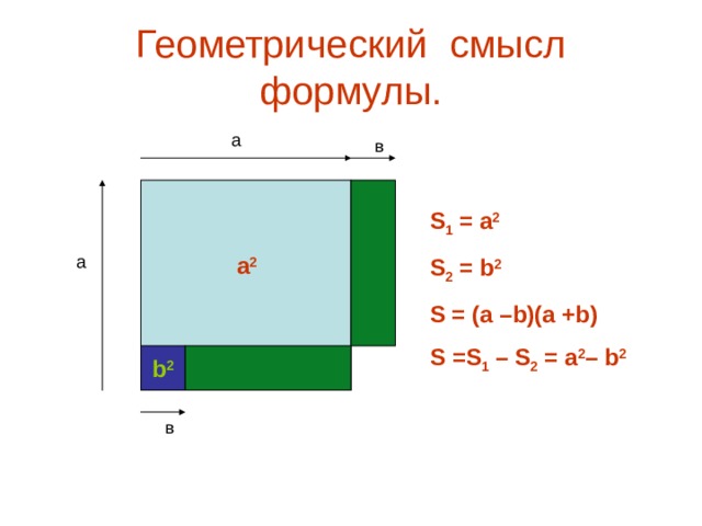 Геометрический смысл формулы. а в S 1 =  a 2 S 2 =  b 2 S =  (a –b)(a +b) S = S 1 – S 2 = a 2 – b 2 а а 2 b 2 в 
