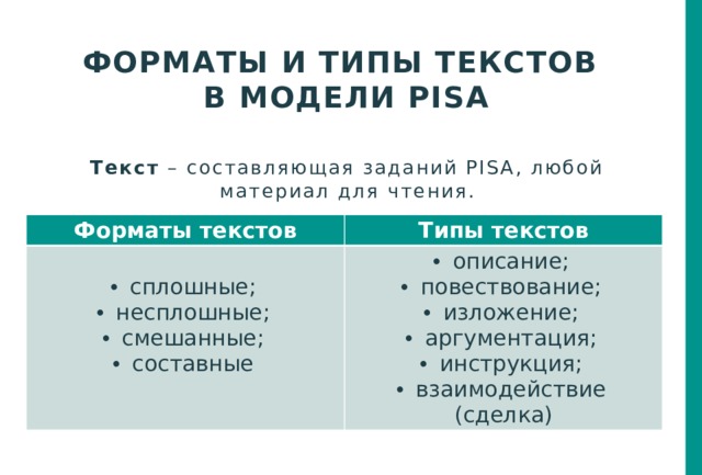 Форматы и типы текстов  в модели PISA  Текст – составляющая заданий PISA, любой материал для чтения.  Форматы текстов Типы текстов  сплошные;  несплошные;  смешанные;  составные  описание;  повествование;  изложение;  аргументация;  инструкция;  взаимодействие (сделка) 