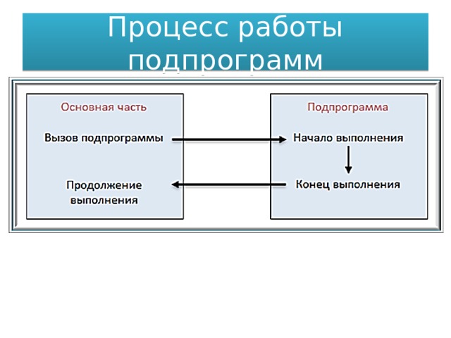 Процесс работы подпрограмм 