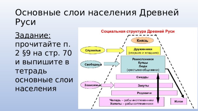 Основные слои населения Древней Руси Задание: прочитайте п. 2 §9 на стр. 70 и выпишите в тетрадь основные слои населения  