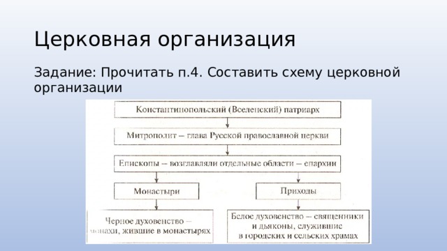 Нарисуйте схему в тетради церковная организация на руси 6 класс