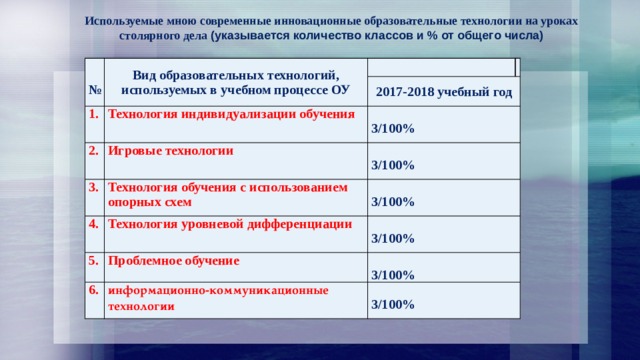 Используемые мною современные инновационные образовательные технологии на уроках столярного дела (указывается количество классов и % от общего числа) № Вид образовательных технологий, используемых в учебном процессе ОУ 1. 2017-2018 учебный год Технология индивидуализации обучения   2. 3.  Игровые технологии 4. Технология обучения с использованием опорных схем  3/100% 3/100% Технология уровневой дифференциации  5. 3/100%  6. Проблемное обучение 3/100%  информационно-коммуникационные технологии 3/100%  3/100% 
