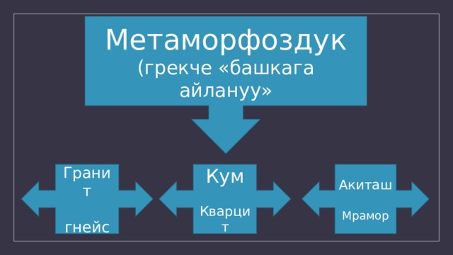 Метаморфоздук (грекче «башкага айлануу» Кум Гранит Акиташ Кварцит гнейс Мрамор 