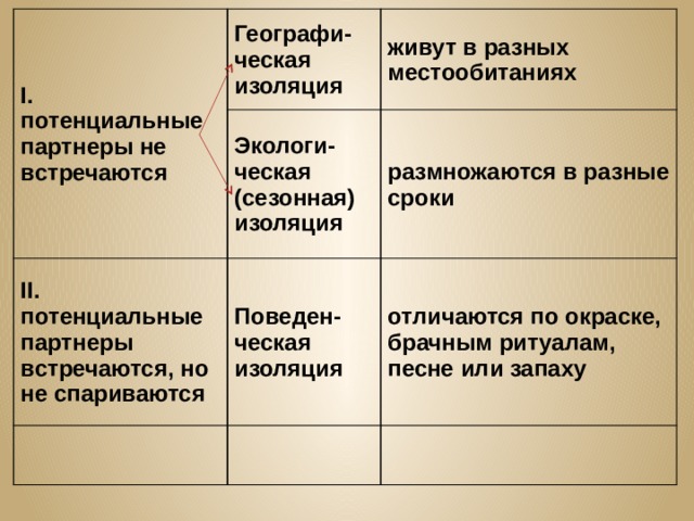 I. потенциальные партнеры не встречаются Географи-ческая изоляция II. потенциальные партнеры встречаются, но не спариваются живут в разных местообитаниях Экологи-ческая (сезонная) изоляция размножаются в разные сроки Поведен-ческая изоляция отличаются по окраске, брачным ритуалам, песне или запаху 