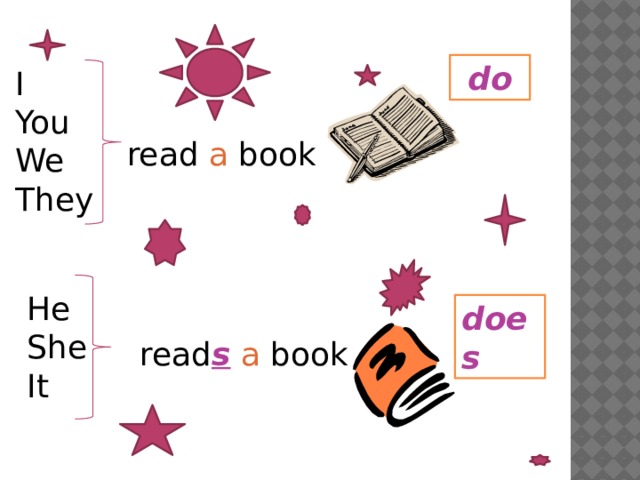  do I You We They read a book He She It does read s  a book 