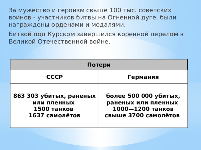 За мужество и героизм свыше 100 тыс. советских воинов - участников битвы на Огненной дуге, были награждены орденами и медалями. Битвой под Курском завершился коренной перелом в Великой Отечественной войне. Потери СССР Германия 863 303 убитых, раненых или пленных 1500 танков более 500 000 убитых, раненых или пленных 1000—1200 танков 1637 самолётов свыше 3700 самолётов 