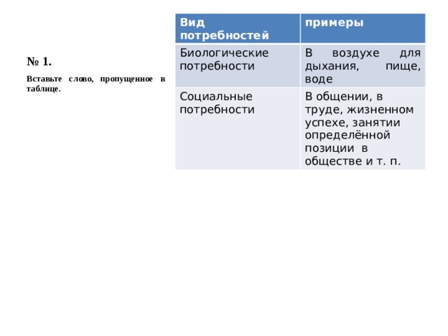 № 1. Вид потребностей примеры Биологические потребности В воздухе для дыхания, пище, воде Социальные потребности В общении, в труде, жизненном успехе, занятии определённой позиции в обществе и т. п. Вставьте слово, пропущенное в таблице. 
