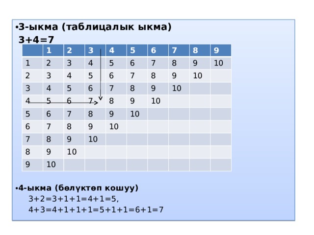 3-ыкма (таблицалык ыкма)  3+4=7  4-ыкма (бөлүктөп кошуу)  3+2=3+1+1=4+1=5,  4+3=4+1+1+1=5+1+1=6+1=7 1 1 2 2 2 3 3 3 3 4 4 4 4 4 5 5 5 5 5 5 6 6 6 6 6 6 6 7 7 7 7 7 7 7 7 8 8 8 8 8 8 8 8 8 9 9 9 9 9 9 9 9 9 9 10 10 10 10 10 10 10 10 10 