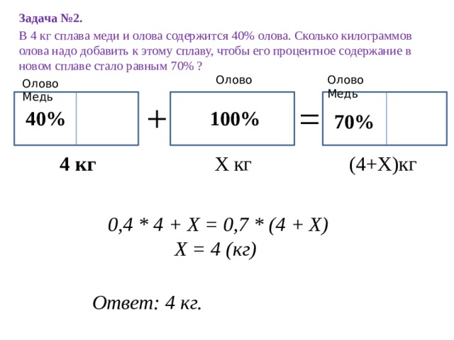 Задача №2. В 4 кг сплава меди и олова содержится 40% олова. Сколько килограммов олова надо добавить к этому сплаву, чтобы его процентное содержание в новом сплаве стало равным 70% ? Олово Медь Олово Олово Медь + = 40% 100% 70% (4+Х)кг  Х кг 4 кг 0,4 * 4 + Х = 0,7 * (4 + Х) Х = 4 (кг) Ответ: 4 кг. 