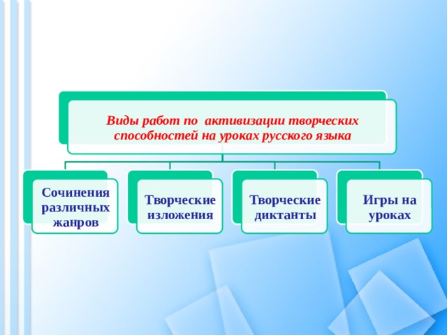 Виды работ по активизации творческих способностей на уроках русского языка Сочинения различных жанров Творческие изложения Творческие диктанты Игры на уроках 