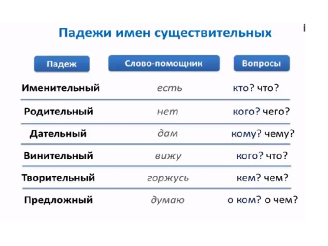 Презентация 3 класс падежи имен существительных задания