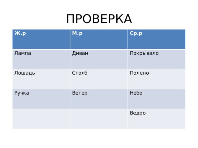ПРОВЕРКА Ж.р М.р Лампа Ср.р Диван Лошадь Покрывало Столб Ручка Полено Ветер Небо Ведро  Род имен Существительных 