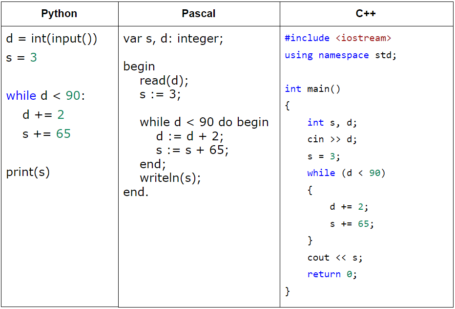 Pascal to python. Сравнение программ на Паскале и питоне. Программа на Паскале и питоне и с++. Сравнение Паскаля питона и с++. Пример программы на Паскале.