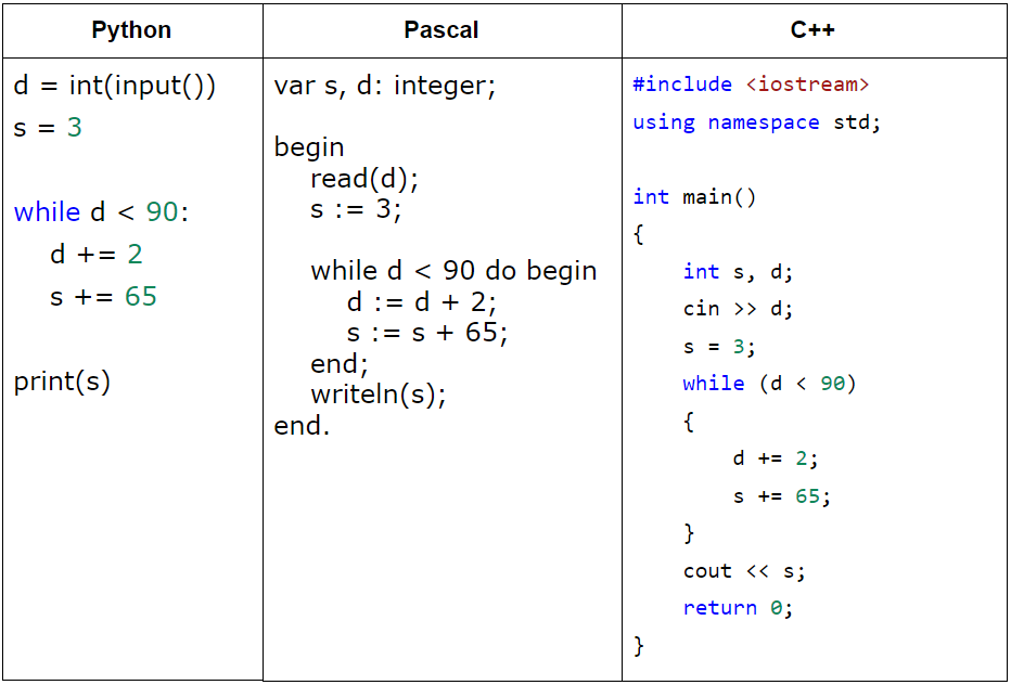 While cin s. Код программирования питон. Сравнение программ на Паскале и питоне. Пример программы на Паскале. Сравнение кода на Python и c++.