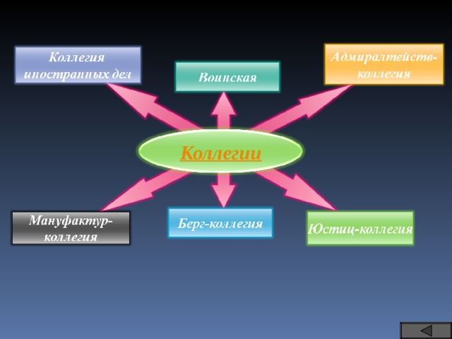 Коллегии 