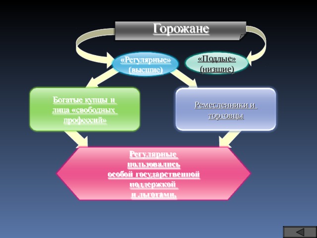 «Подлые» (низшие) Ремесленники и торговцы 