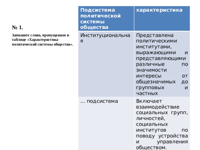 № 1. Подсистема политической системы общества характеристика Институциональная Представлена политическими институтами, выражающими и представляющими различные по значимости интересы от общезначимых до групповых и частных … подсистема Включает взаимодействие социальных групп, личностей, социальных институтов по поводу устройства и управления обществом. Запишите слово, пропущенное в таблице «Характеристика политической системы общества». 