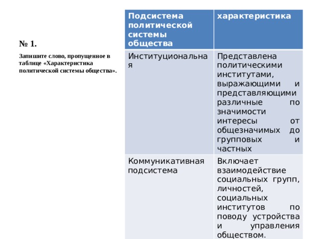 № 1. Подсистема политической системы общества характеристика Институциональная Представлена политическими институтами, выражающими и представляющими различные по значимости интересы от общезначимых до групповых и частных Коммуникативная подсистема Включает взаимодействие социальных групп, личностей, социальных институтов по поводу устройства и управления обществом. Запишите слово, пропущенное в таблице «Характеристика политической системы общества». 