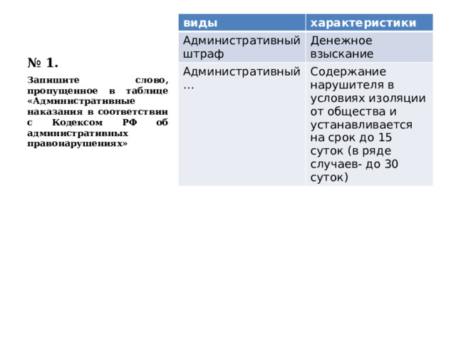 № 1. виды характеристики Административный штраф Денежное взыскание Административный… Содержание нарушителя в условиях изоляции от общества и устанавливается на срок до 15 суток (в ряде случаев- до 30 суток) Запишите слово, пропущенное в таблице «Административные наказания в соответствии с Кодексом РФ об административных правонарушениях» 