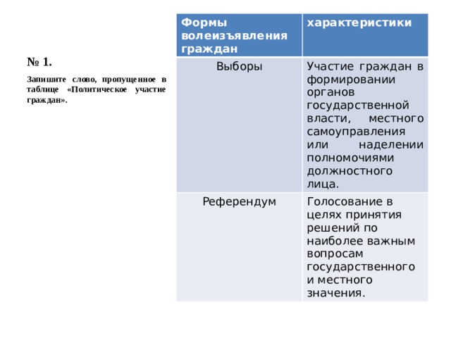 № 1. Формы волеизъявления граждан характеристики Выборы Участие граждан в формировании органов государственной власти, местного самоуправления или наделении полномочиями должностного лица. Референдум Голосование в целях принятия решений по наиболее важным вопросам государственного и местного значения. Запишите слово, пропущенное в таблице «Политическое участие граждан». 