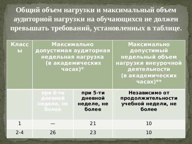 Максимальный класс. Максимальный объем учебной нагрузки обучающихся. Общий недельный объем учебной нагрузки. Максимальный объем учебной нагрузки учащихся устанавливается:. Максимально допустимая аудиторная нагрузка для 2-4 классов.