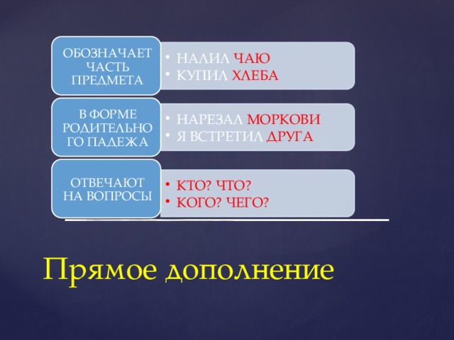 НАЛИЛ ЧАЮ КУПИЛ ХЛЕБА НАЛИЛ ЧАЮ КУПИЛ ХЛЕБА НАРЕЗАЛ МОРКОВИ Я ВСТРЕТИЛ ДРУГА НАРЕЗАЛ МОРКОВИ Я ВСТРЕТИЛ ДРУГА КТО? ЧТО? КОГО? ЧЕГО? КТО? ЧТО? КОГО? ЧЕГО? ОБОЗНАЧАЕТ ЧАСТЬ ПРЕДМЕТА В ФОРМЕ РОДИТЕЛЬНОГО ПАДЕЖА ОТВЕЧАЮТ НА ВОПРОСЫ Прямое дополнение 