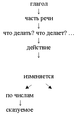 Изменение глаголов по временам технологическая карта