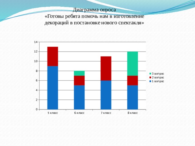 Диаграмма опроса «Готовы ребята помочь нам в изготовление декораций в постановке нового спектакля» 