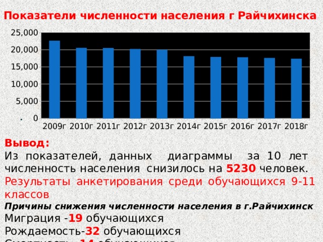 .  Вывод: Из показателей, данных диаграммы за 10 лет численность населения снизилось на 5230 человек. Результаты анкетирования среди обучающихся 9-11 классов Причины снижения численности населения в г.Райчихинск Миграция - 19 обучающихся Рождаемость- 32 обучающихся Смертность - 14 обучающихся  