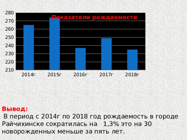 Вывод:  В период с 2014г по 2018 год рождаемость в городе Райчихинске сократилась на 1,3% это на 30 новорожденных меньше за пять лет. 