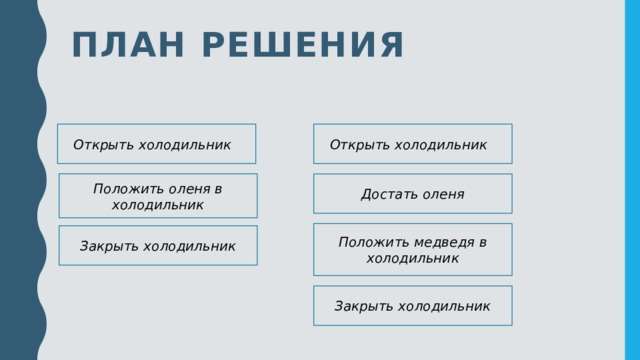 план решения Открыть холодильник Открыть холодильник Положить оленя в холодильник Достать оленя Положить медведя в холодильник Закрыть холодильник Закрыть холодильник