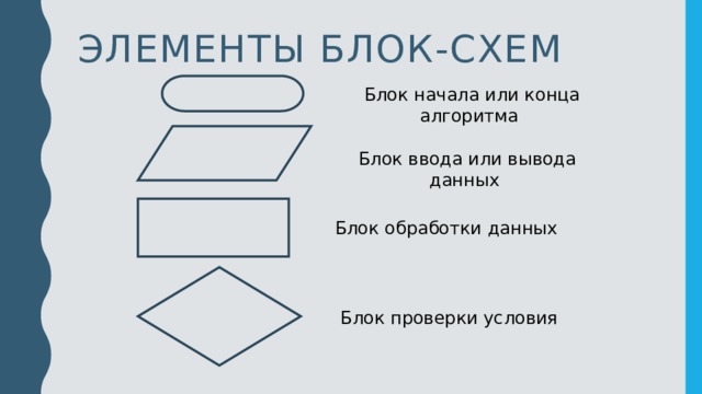 Элементы блок-схем Блок начала или конца алгоритма Блок ввода или вывода данных Блок обработки данных Блок проверки условия