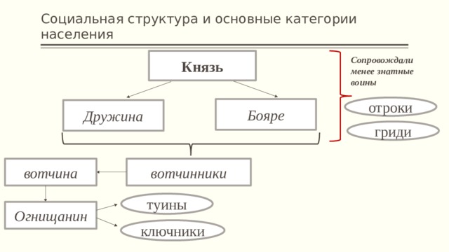 Составить схему из представленных слов бояре дружинники отроки гриди