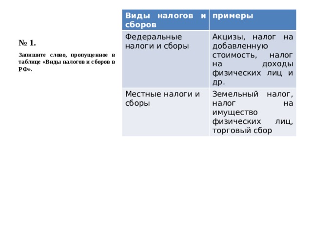 № 1. Виды налогов и сборов примеры Федеральные налоги и сборы Акцизы, налог на добавленную стоимость, налог на доходы физических лиц и др. Местные налоги и сборы Земельный налог, налог на имущество физических лиц, торговый сбор Запишите слово, пропущенное в таблице «Виды налогов и сборов в РФ». 